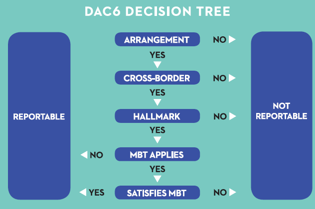 DAC6 Decision Tree